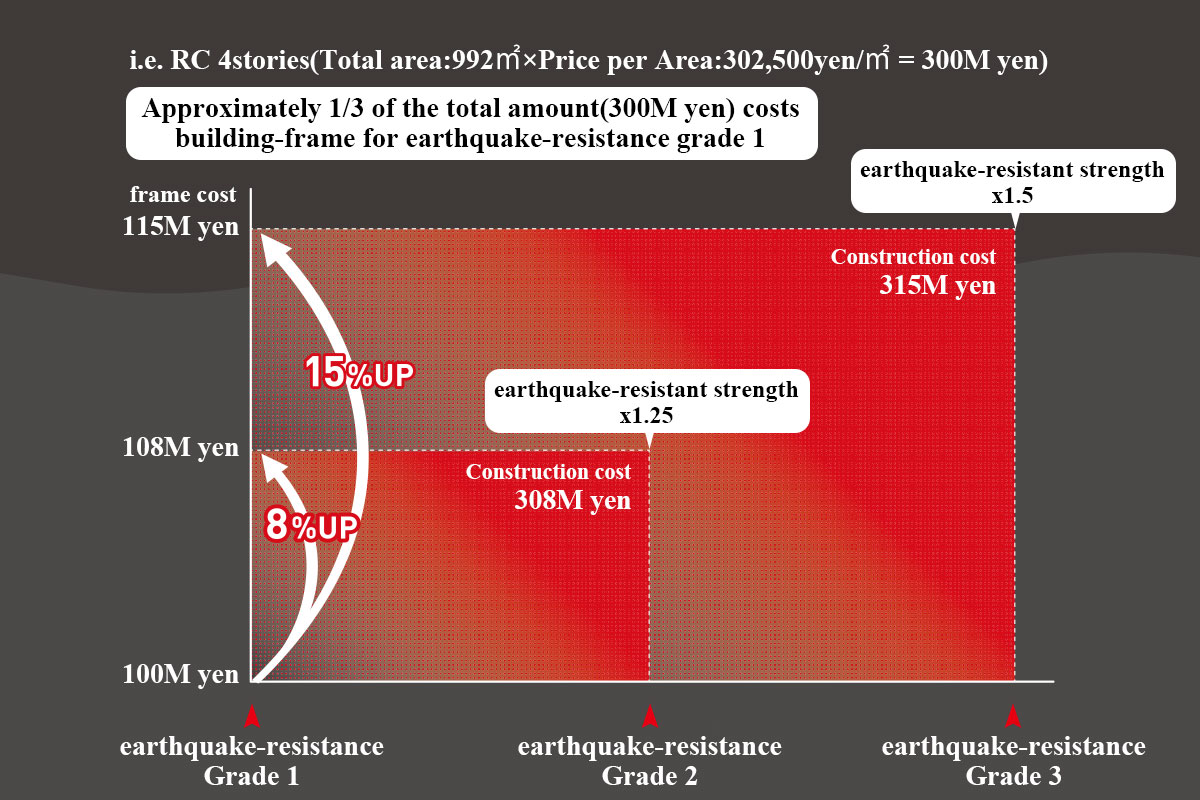 建築コストと耐震性の関係