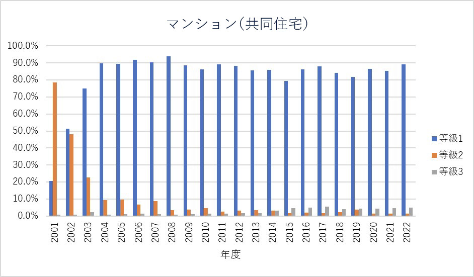 マンションの耐震等級