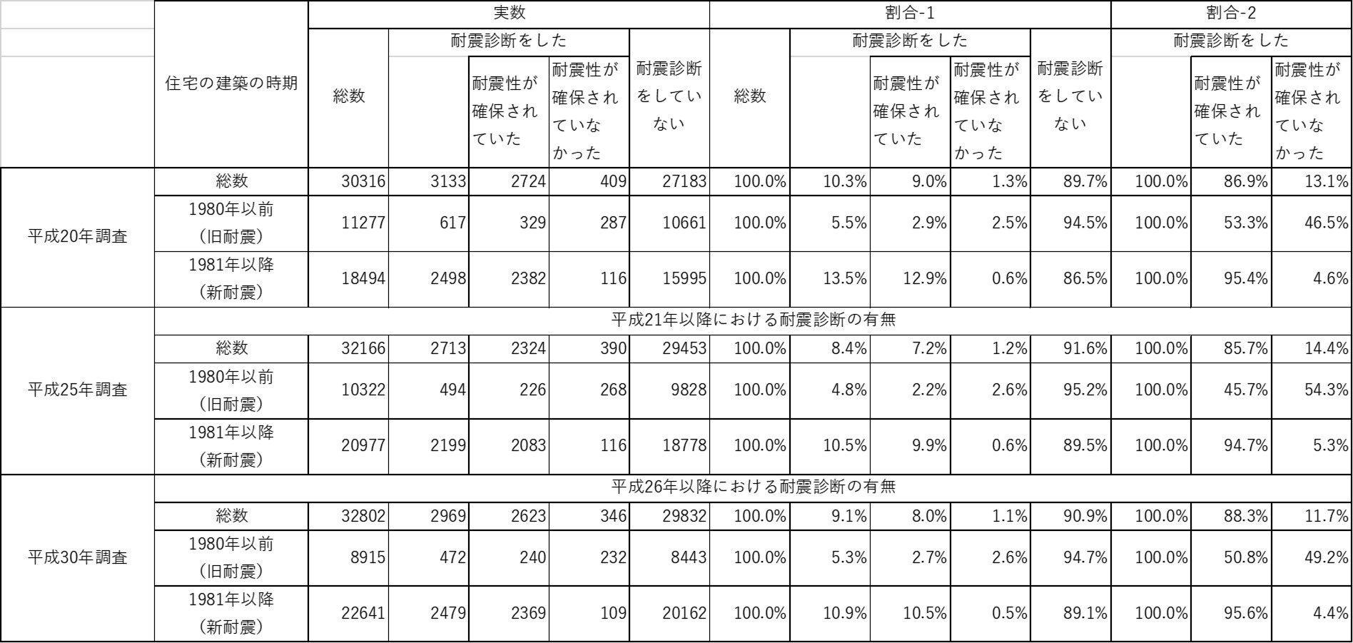 耐震診断の有無に関する調査