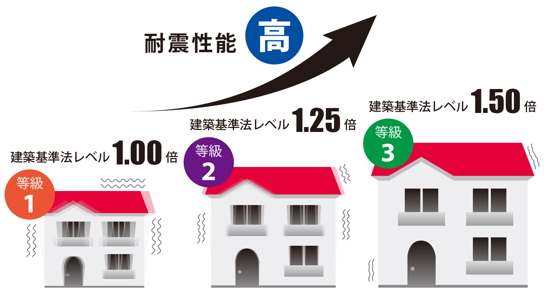 耐震等級と耐震性能の関係