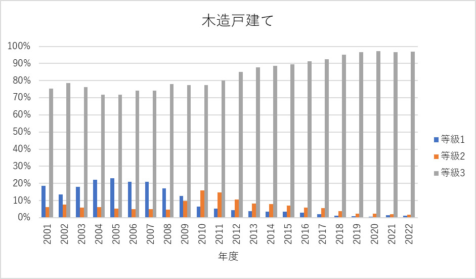 木造戸建ての耐震等級