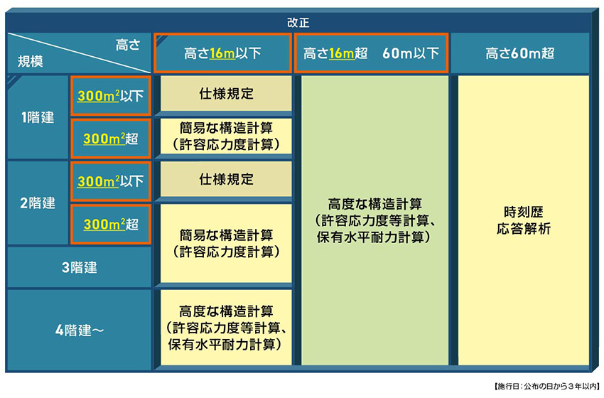 木造建築物の構造計算対象の規模　法改正後