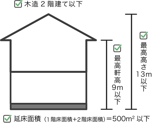 4号建築物となる建物（法改正前）