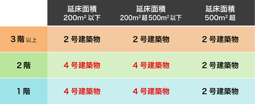 4号建築物となる建物（法改正前）