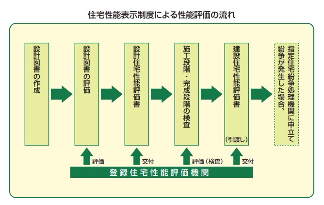 新築住宅の住宅性能表示制度ガイド