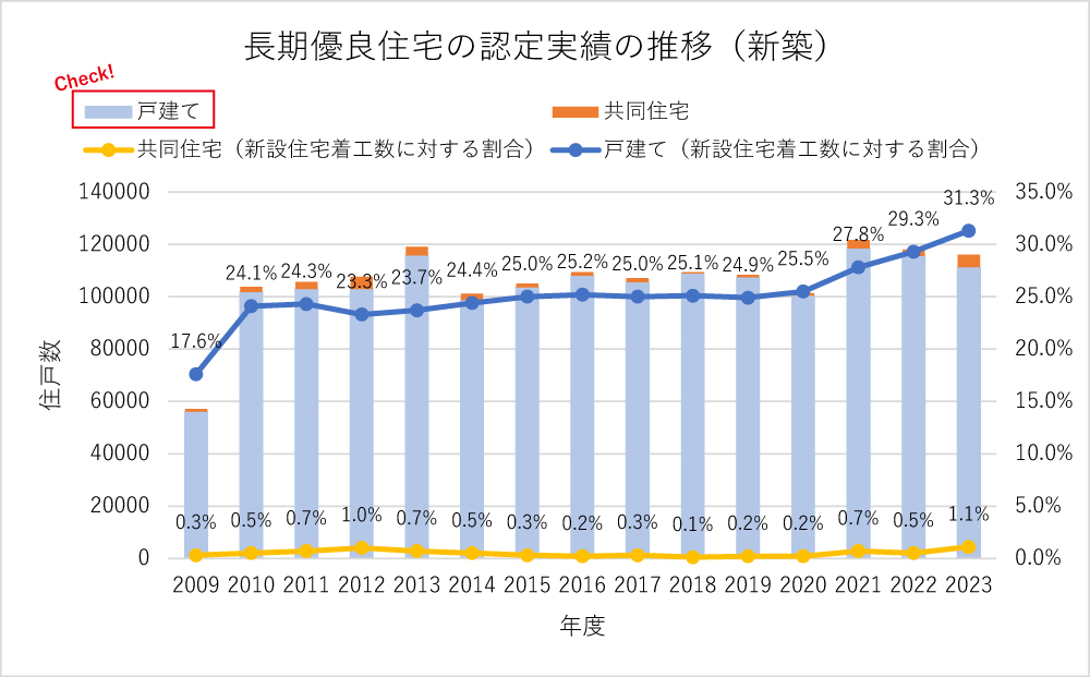 長期優良住宅の認定実績の推移(新築)