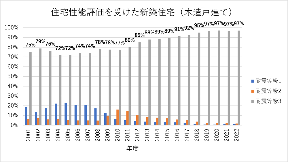 住宅性能評価を受けた新築住宅(木造戸建て)