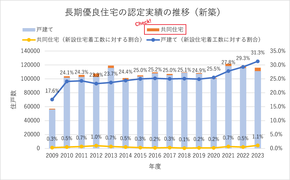 長期優良住宅の認定実績の推移(新築)