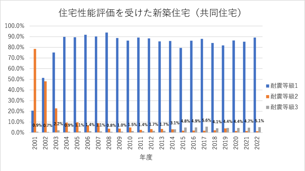 住宅性能評価を受けた新築住宅(共同住宅)