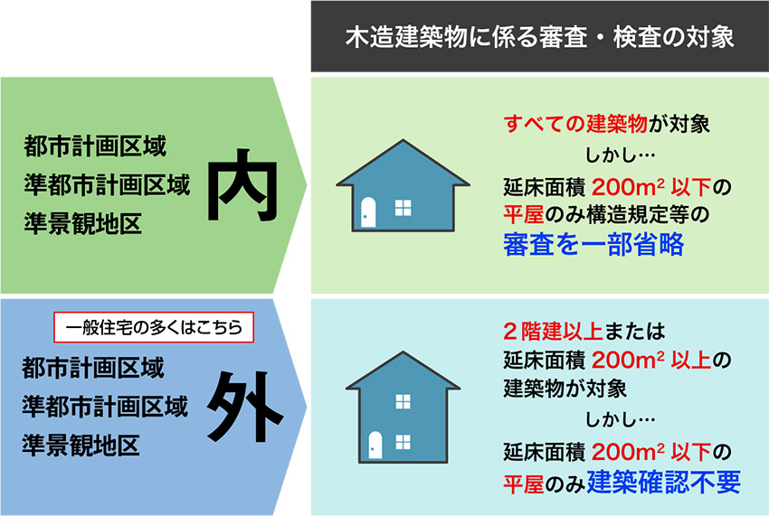 建築確認・審査（検査）の対象範囲　法改正後