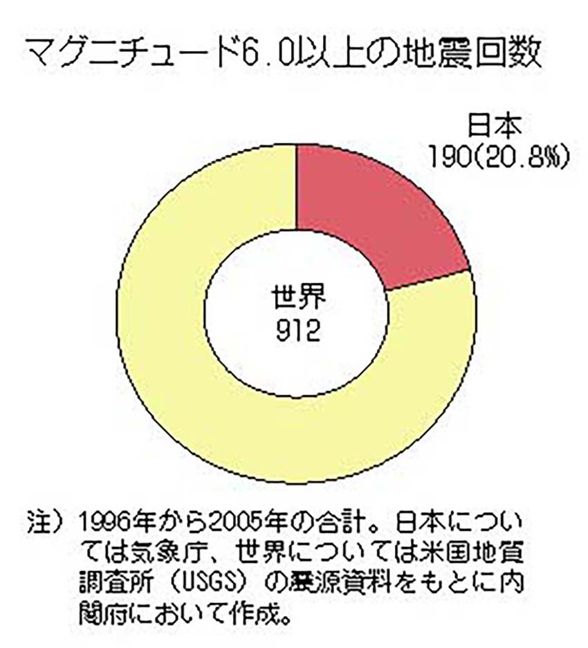 マグニチュード6.0以上の地震回数