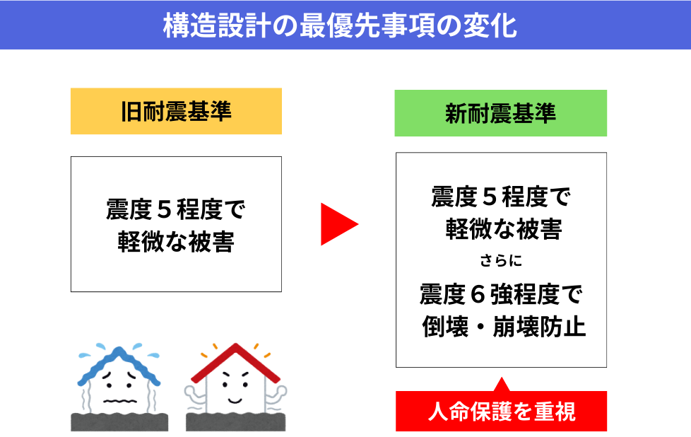 構造設計の最優先事項の変化