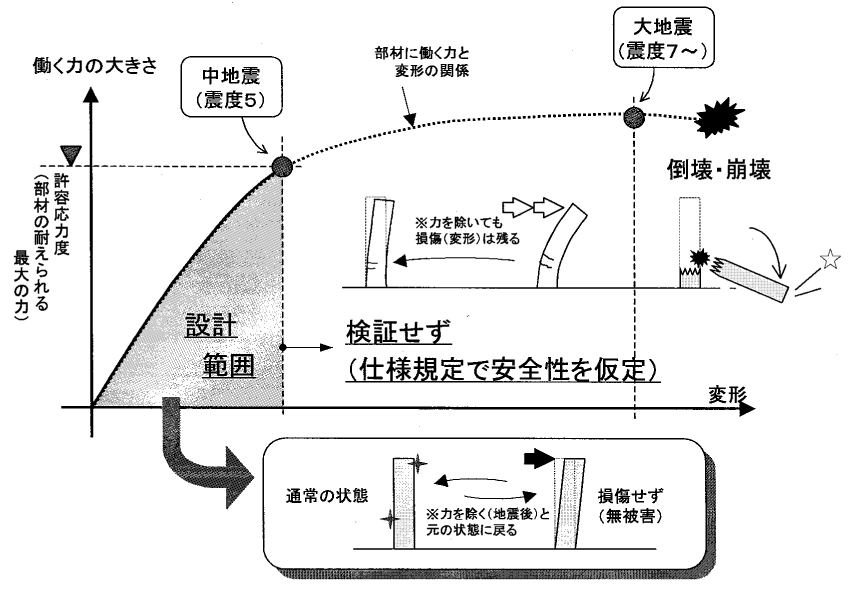 住宅建築物の耐震化に関する現状と課題関係）