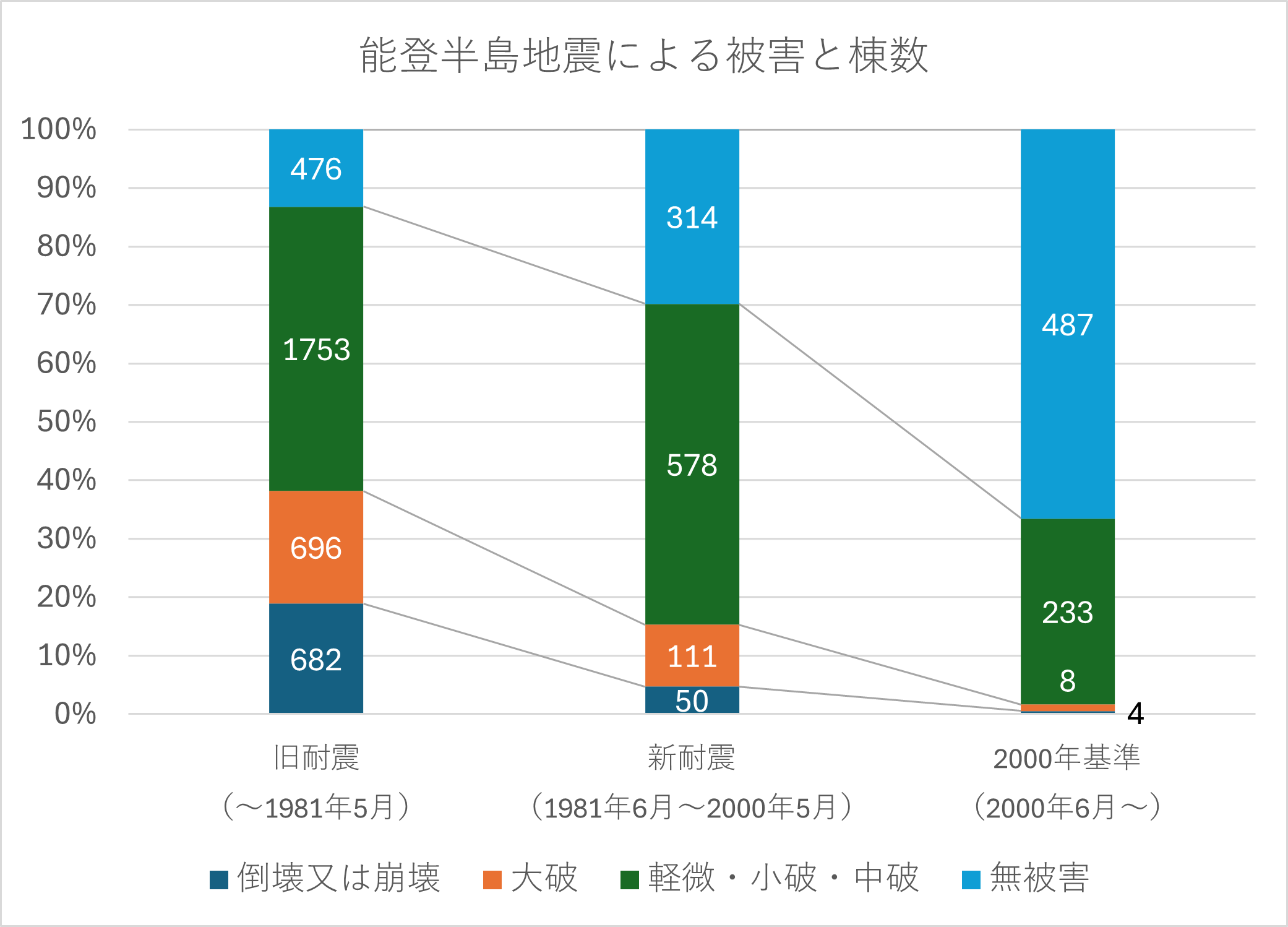 能登半島地震グラフ