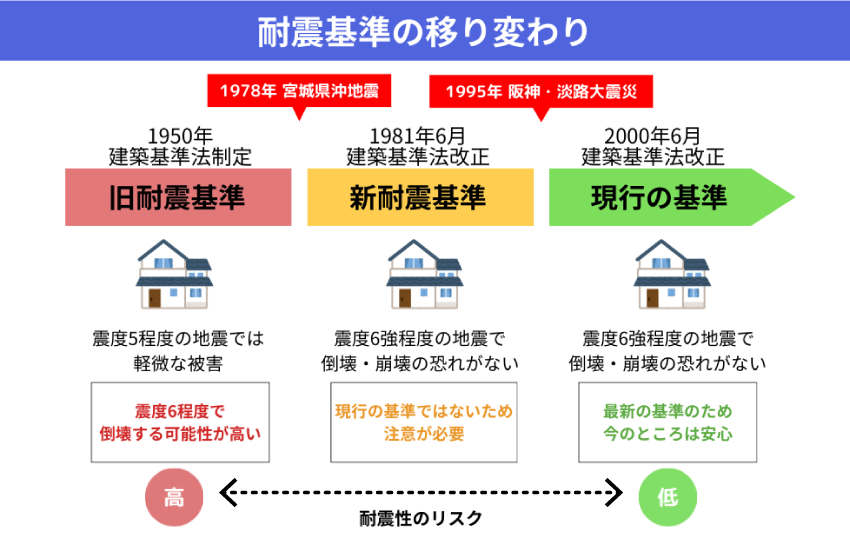 耐震基準の移り変わり