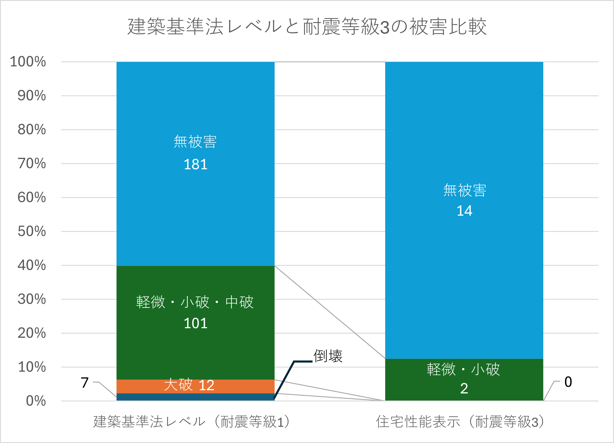 建築基準法レベルと住宅性能表示取得物件の比較グラフ